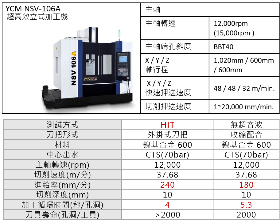 鎳基合金600 2000孔加工機台資訊與無超音波比較